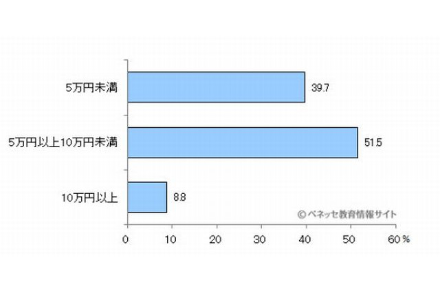 中学校の修学旅行、旅費も小遣いも高額化 画像