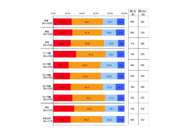 大学入試に関する調査、「カンニングで逮捕されたことに違和感」69.8％ 画像
