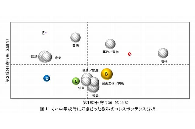 科学技術への関心、小中学校時代の理科経験が大きく影響 画像