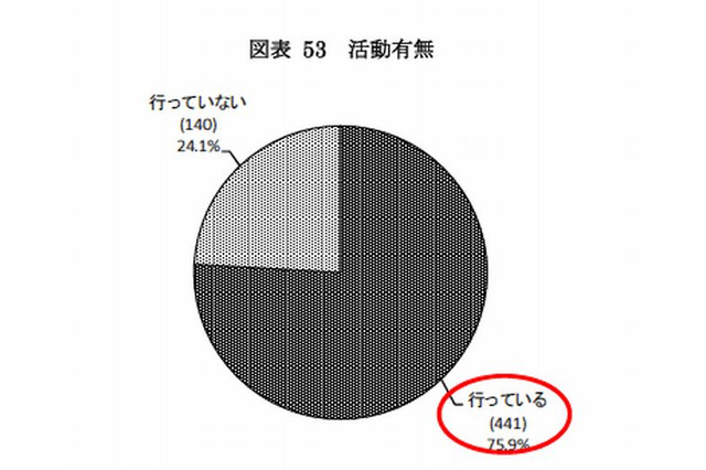 76％の大学が学生の地域貢献活動を実施、国立で高い傾向 画像