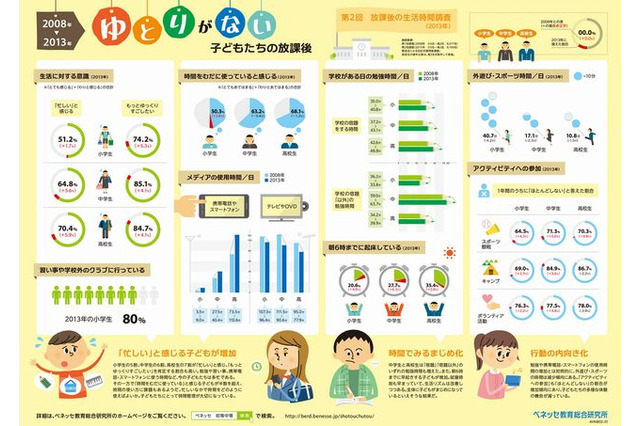 中高生の8割以上が「もっとゆっくり過ごしたい」…ベネッセ実施の生活時間調査 画像