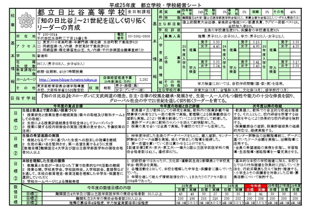 東京都立学校の「経営シート」公開…日比谷の保護者満足度は97％ 画像