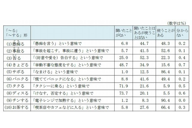 「世間ずれ」の正しい意味は…文化庁が国語世論調査 画像