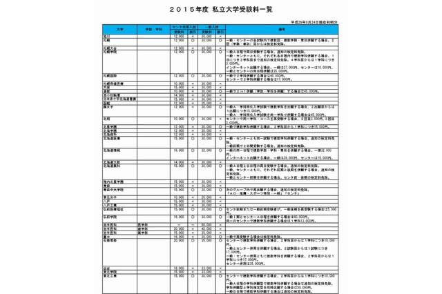 【大学受験2015】私立大学の受験料、一覧で紹介…河合塾 画像