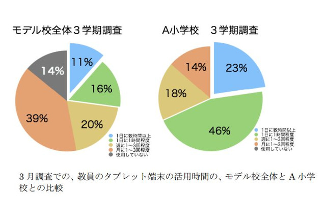 大阪市、タブレット導入で学力向上した事例を紹介 画像