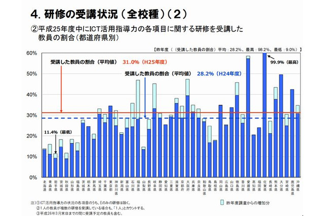 教員のICT研修受講率、1位は「佐賀県」99.9％ 画像