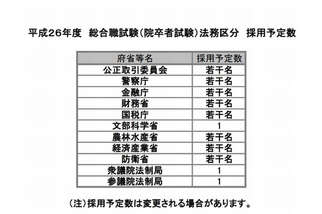 申込者は前年比42％減、国家公務員採用総合職試験（院卒者）法務区分 画像