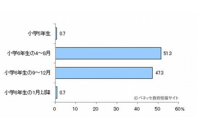 小学生の修学旅行、近隣エリアが多い傾向…費用は3万円未満が6割 画像