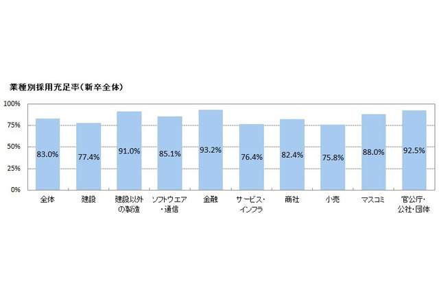 企業の新卒採用充足率が過去10年で最低、辞退が増加 画像