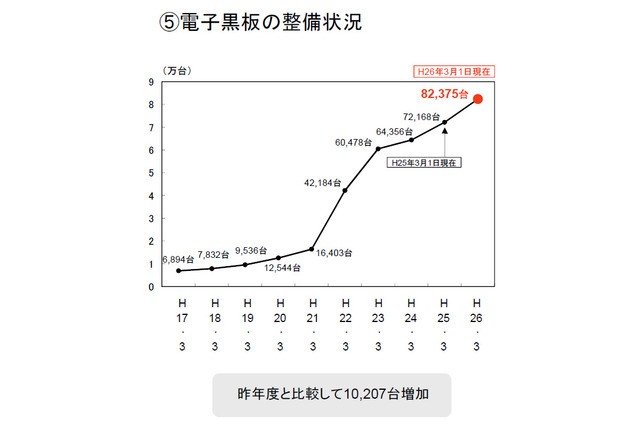 小中高教員調査から見えた電子黒板の利用実態、効果と課題 画像