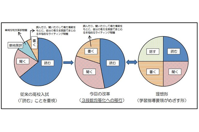 大阪府「読む・聞く・書く・話す」を重視…英語学力検査問題改革 画像