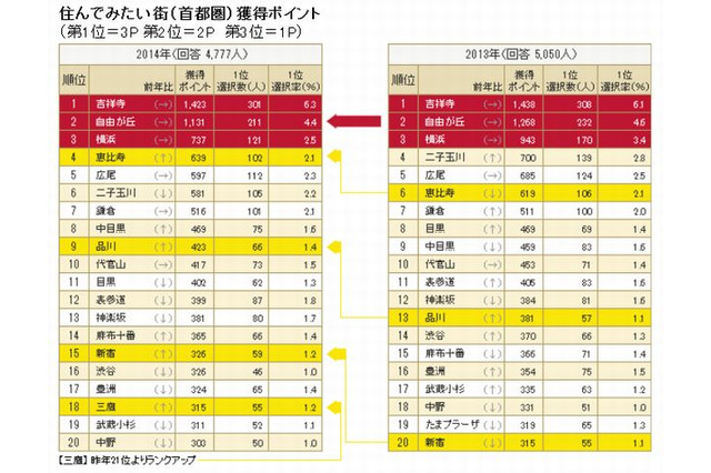 住んでみたい街…首都圏は7年連続「吉祥寺」、関西圏は「西宮」 画像