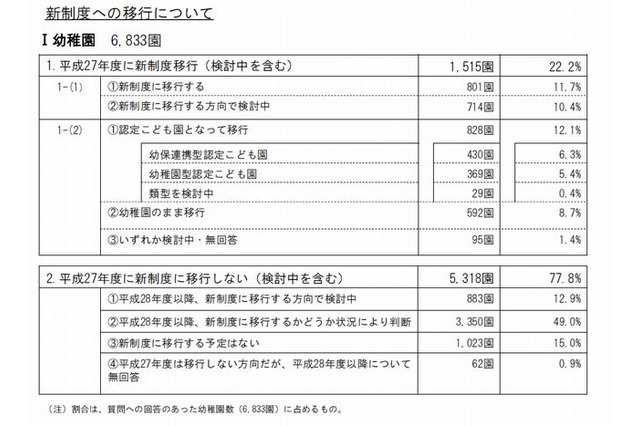子ども・子育て支援新制度に移行する私立幼稚園は2割 画像
