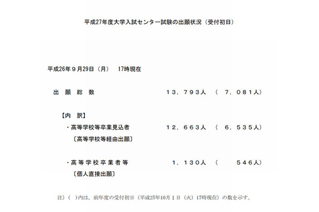 【センター試験2015】初日の出願数は前年度の約2倍 画像