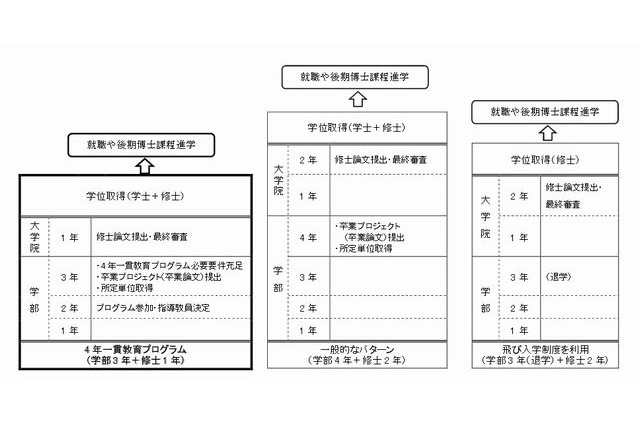 【大学受験2015】慶應義塾大が一貫プログラム創設、学士と修士が4年間で取得可能に 画像