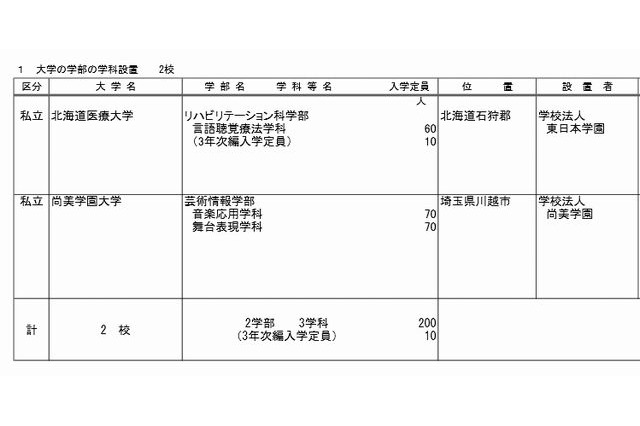 【大学受験2015】学科・研究科の設置届出、7月は文教大など4校…文科省 画像