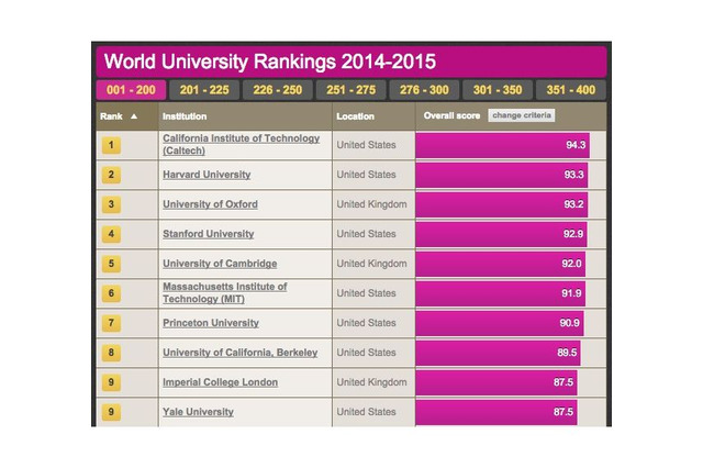 東大・京大がTHE世界大学ランキングでトップ100入り…東大23位・京大59位 画像