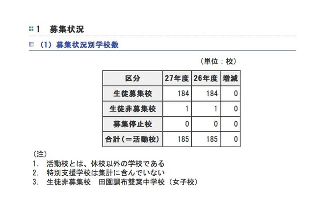 【中学受験2015】都内私立中学校、実施要項を発表…募集人員は25,928人 画像