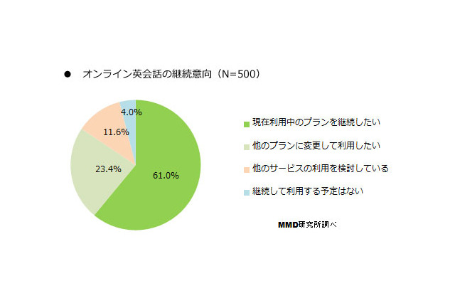「今後も利用していきたい」96％…オンライン英会話実態調査 画像