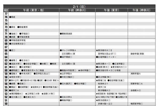 【中学受験2015】首都圏模試センター「予想偏差値」10月版 画像