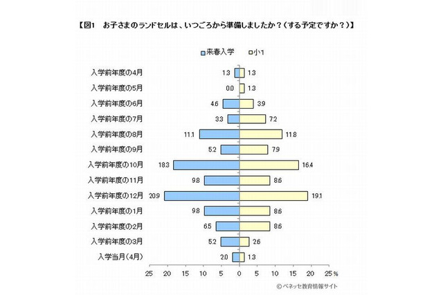 ランドセル購入時期が早期化、75％が年内に購入 画像