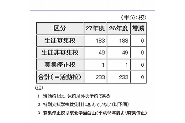 【高校受験2015】都内私立高校入試要項…全日制で37,578人募集 画像