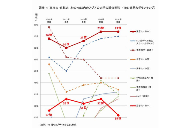 世界大学ランキング、アジアにおける日本の相対的な順位が低下 画像
