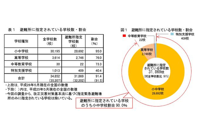 学校の防災機能、施設・設備は年々増えるが多くの課題 画像