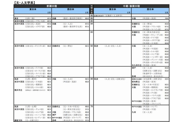 【大学受験2015】河合塾「入試難易予想ランキング表」10月版 画像