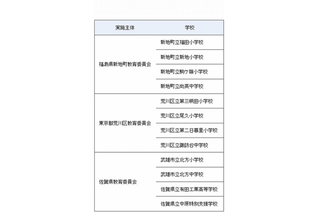 総務省と文科省の教育ICT事業、荒川区など3地域を選定 画像