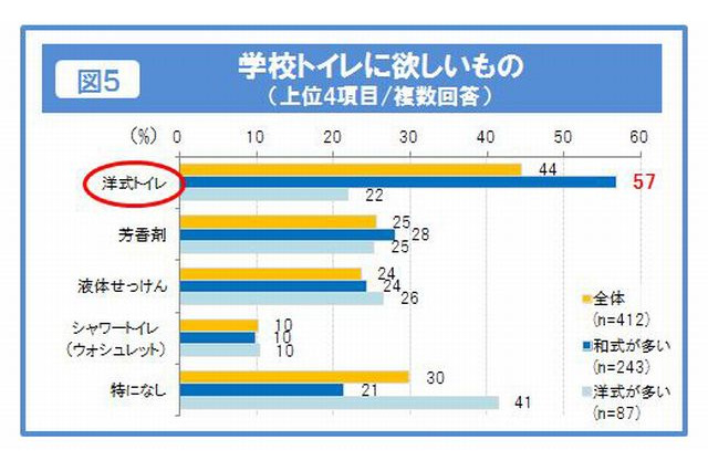 小学校のトイレ環境改善、6割が「洋式化」希望 画像
