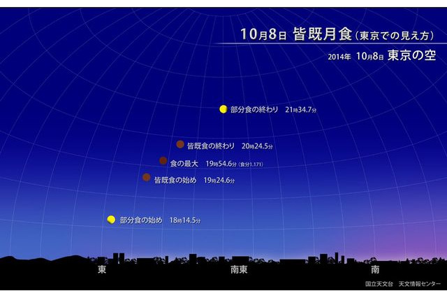 観測チャンス！今夜19時24分から皆既月食…18時14分より欠け始め赤い月に 画像