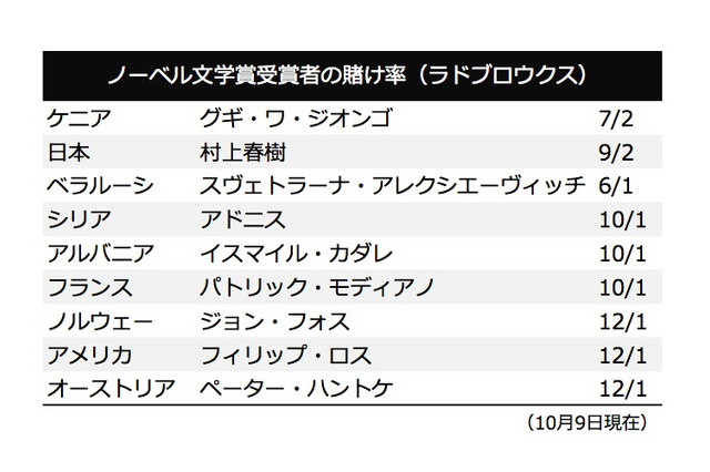 今夜発表のノーベル文学賞、村上春樹氏は2番人気…英ブックメーカー 画像