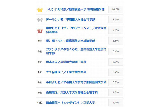 意外と高学歴な有名人ランキング、TOP30に東大7人 画像