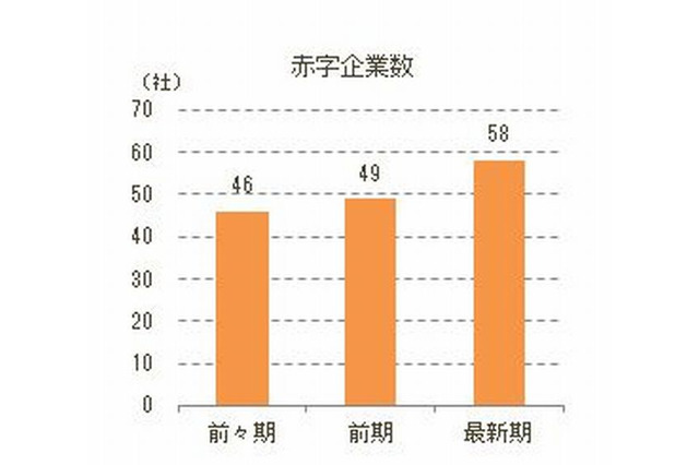 予備校・学習塾経営企業、58社が赤字…東京商工リサーチ調べ 画像