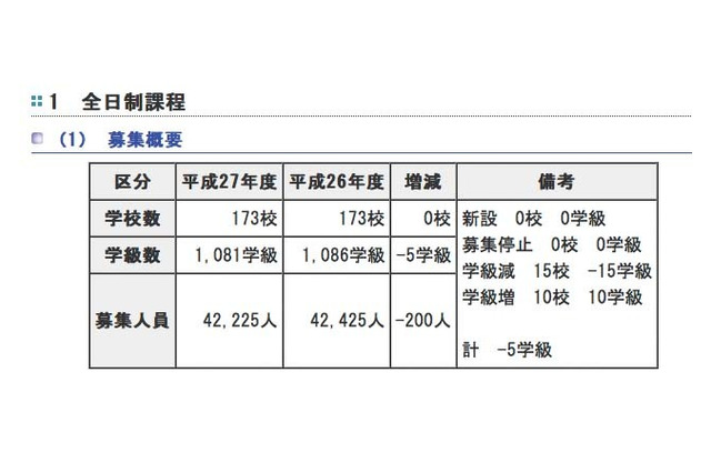 【高校受験2015】東京都立高校173校で4万2,225人募集 画像