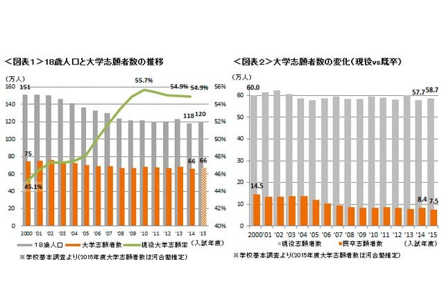 【大学受験2015】河合塾、模試にみる入試動向…文低理高で医療系人気 画像