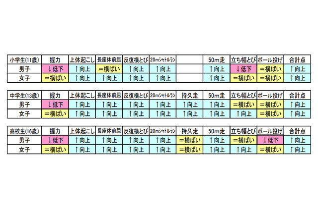 小中高生の体力・運動能力、16年前と同等～向上傾向 画像