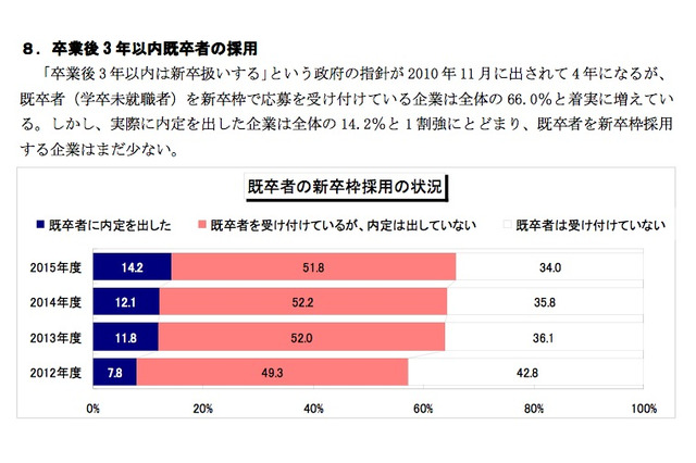 【大学と就職】8割の企業が採用しない？　既卒の就職活動の厳しい実態 画像