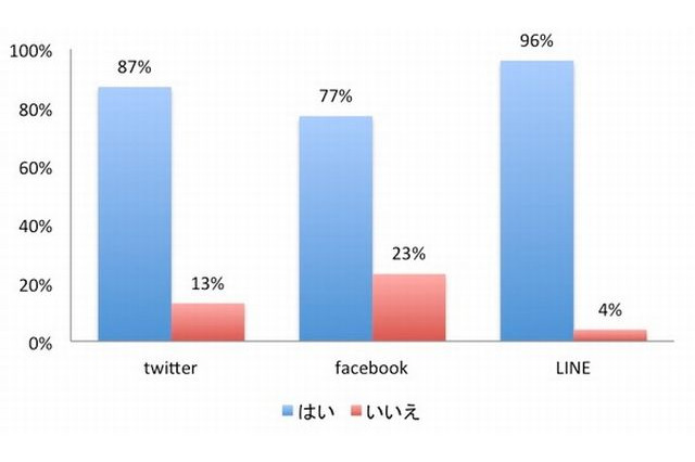 大学生の96％がLINEを利用、目的は連絡・雑談 画像