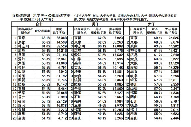 現役進学率Top3は東京・京都・神奈川…大学進学状況2014 画像