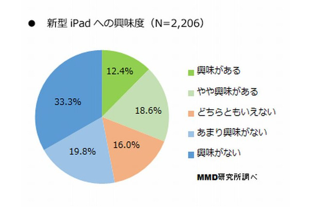 新型iPadに興味ありは3割、12.9インチに関心…MMD研究所調べ 画像