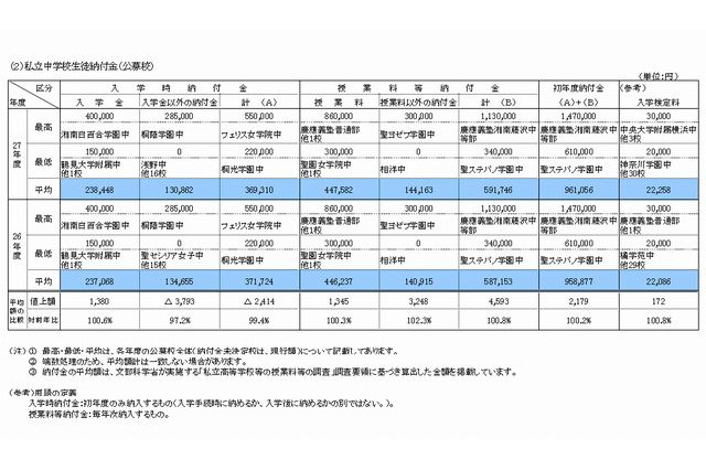 【中学受験2015】神奈川私立、初年度平均96万円…最高は147万円 画像