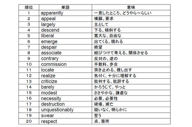 間違いやすいTOEIC英単語・熟語ランキング「apparently」「cautious」など 画像