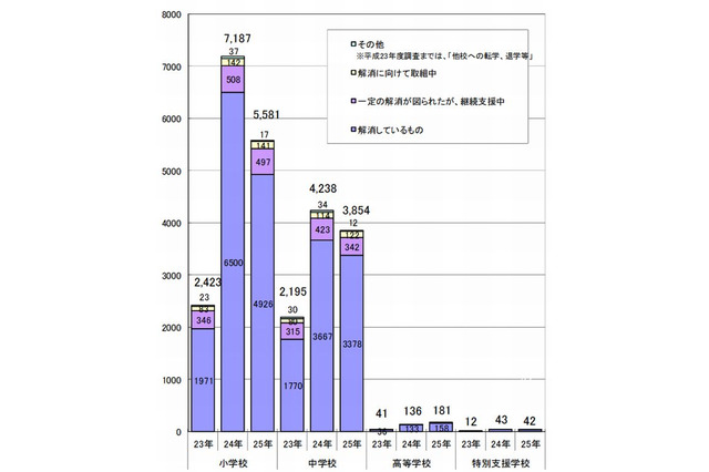 いじめ・暴力は減少、不登校は増加…東京都調査 画像