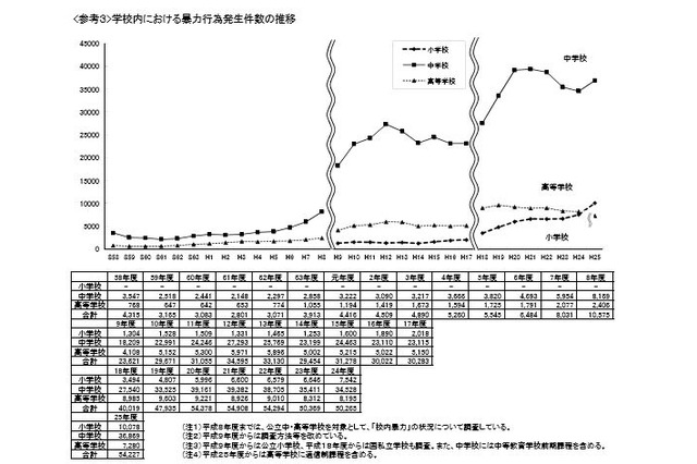 暴力行為件数が小学校で過去最多、不登校は小・中で増加…文科省 画像