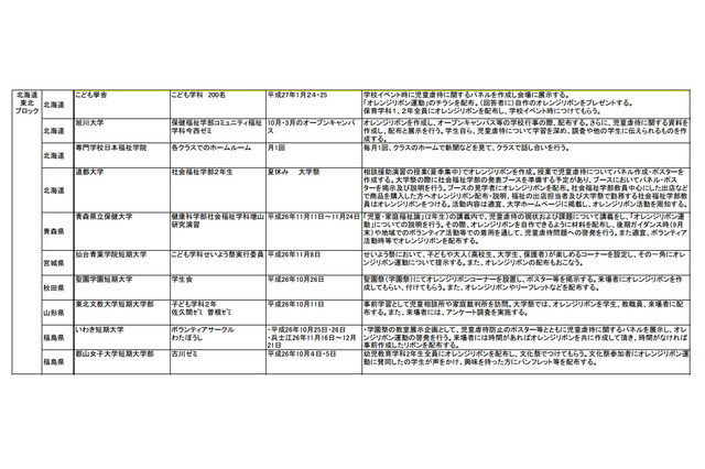 「学生によるオレンジリボン運動」児童虐待撲滅を目指し全国102大学で実施 画像