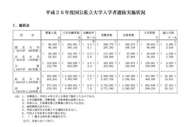 H26入試の志願倍率…国立大4.1倍で減少、私立大は7.7倍で増加 画像