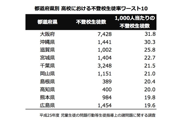 【話題】高校における不登校生徒数ワーストの大阪、「わらえない」 画像