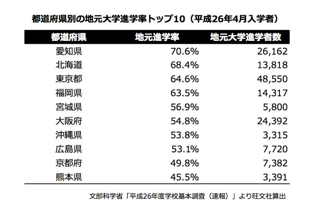 【話題】地元進学率1位の愛知県、「周りが全体的にそういう空気」 画像